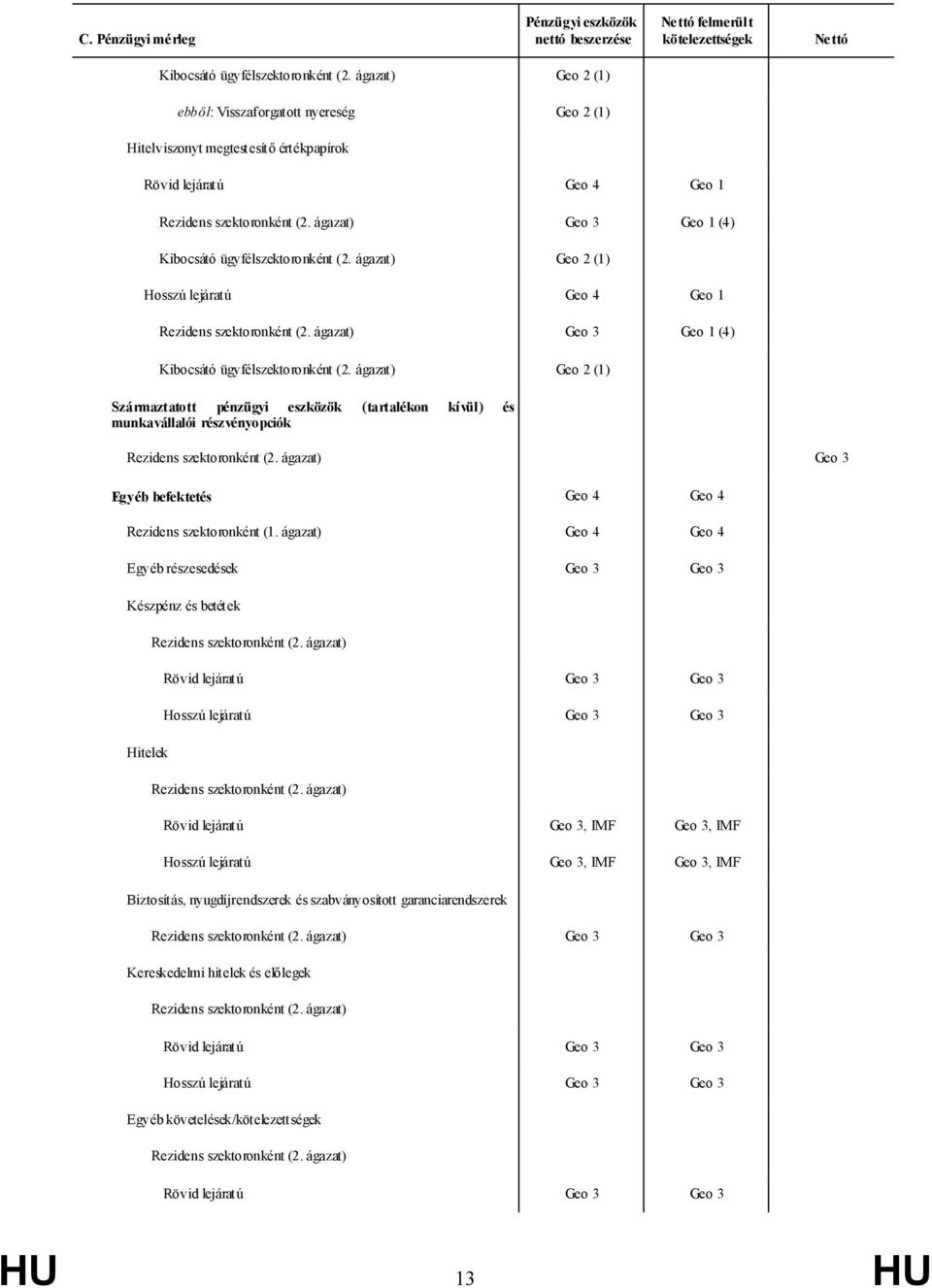 ágazat) Geo 3 Geo 1 (4) Kibocsátó ügyfélszektoronként (2. ágazat) Geo 2 (1) Hosszú lejáratú Geo 4 Geo 1 Rezidens szektoronként (2. ágazat) Geo 3 Geo 1 (4) Kibocsátó ügyfélszektoronként (2.