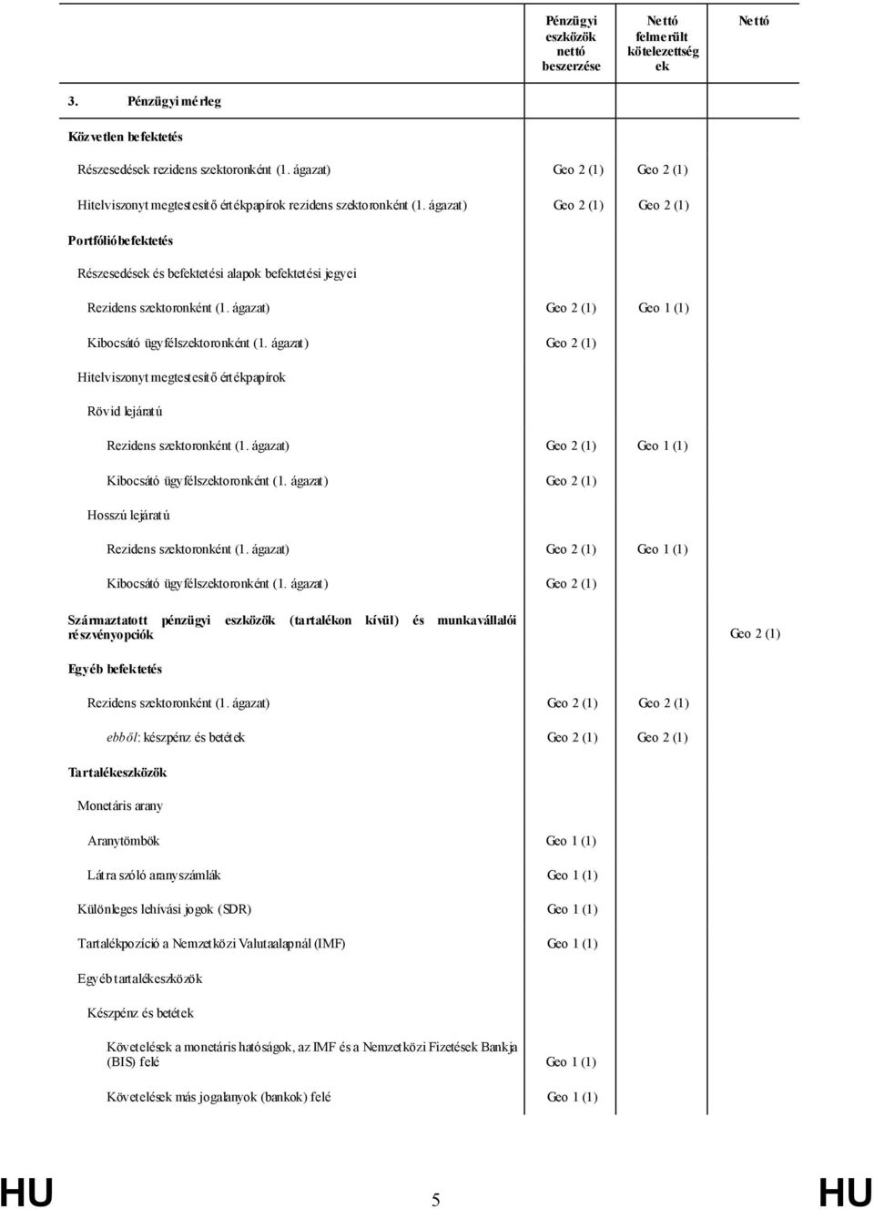 ágazat) Geo 2 (1) Geo 2 (1) Portfólióbe fektetés Részesedések és befektetési alapok befektetési jegyei Rezidens szektoronként (1. ágazat) Geo 2 (1) Geo 1 (1) Kibocsátó ügyfélszektoronként (1.