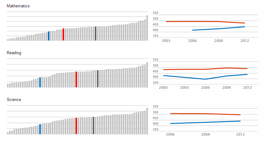 PISA trendek HU RO OECD