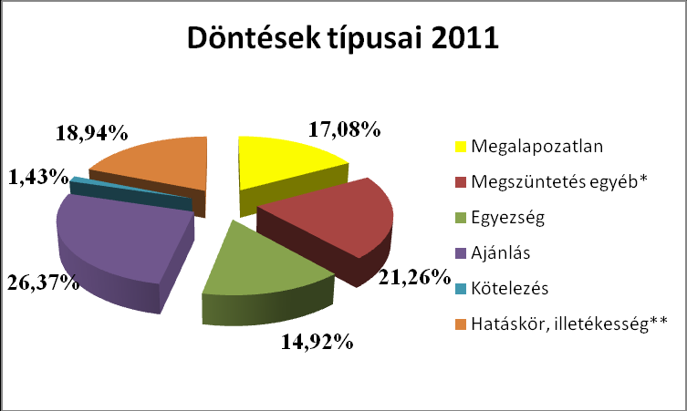 *lehetetlen, eljáráson kívüli egyezség, visszavonás **hatáskör, illetékesség hiánya kérelem nem pótolt hiányossága Mint az alábbiakban látszódik, az ügyek közel 42%-ban a fogyasztóra nézve kedvező
