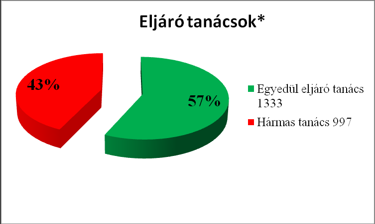 Mint az alábbi táblázatból látszik, a meghallgatások 57%-ában egyszerű megítélési ügyekben egyedül eljáró tanácsok kijelölésére