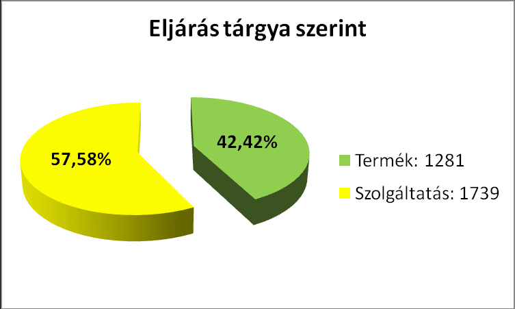 A korábbi dinamika a 2010 és 2011-es év relációjában még jobban megnőtt, az ügyszámnövekedés 22%-os.
