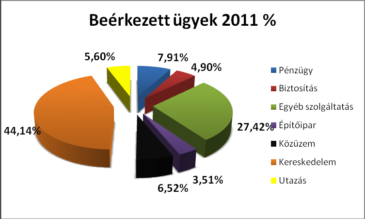 Mindez azt jelenti, hogy a beérkezett ügyek több mint 44%-a a kereskedelem