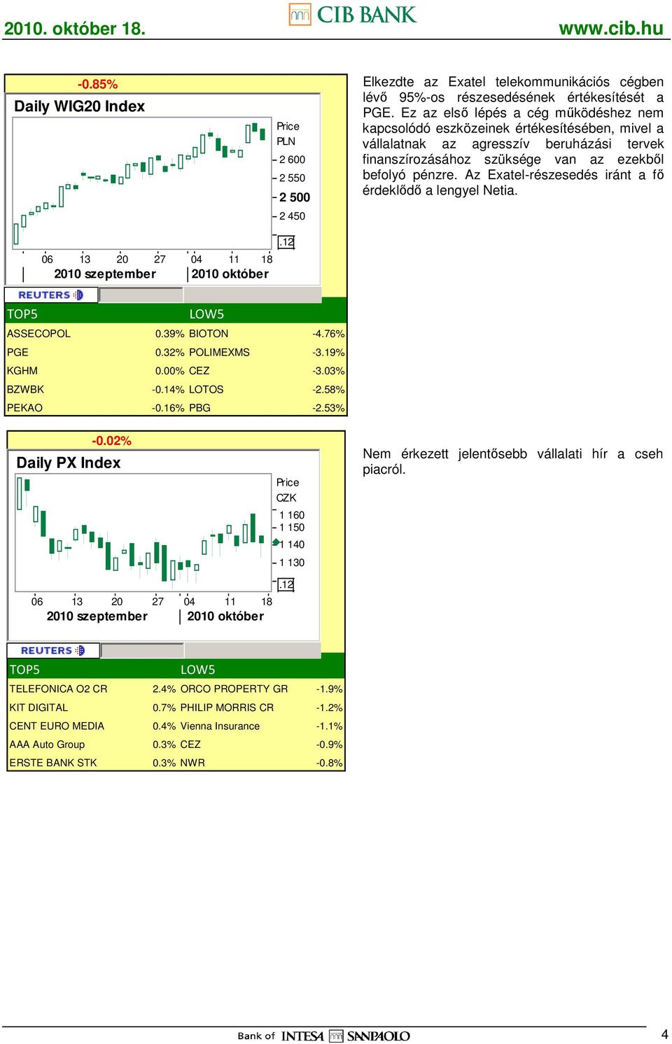 Az Exatel-részesedés iránt a fı érdeklıdı a lengyel Netia. TOP5 LOW5 ASSECOPOL 0.39% BIOTON -4.76% PGE 0.32% POLIMEXMS -3.19% KGHM 0.00% CEZ -3.03% BZWBK -0.14% LOTOS -2.58% PEKAO -0.16% PBG -2.