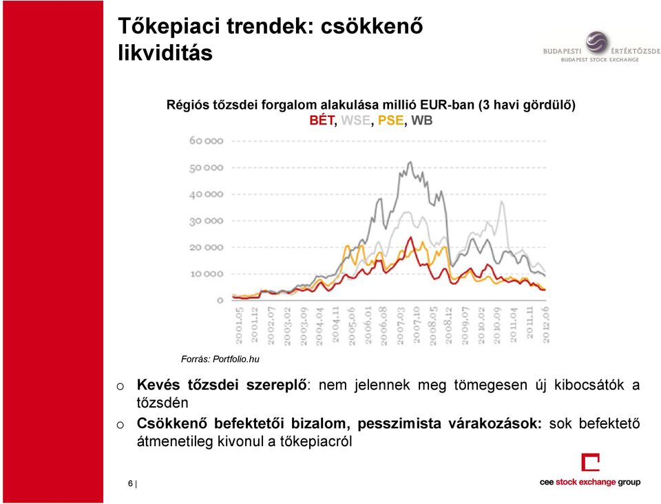 hu o Kevés tőzsdei szereplő: nem jelennek meg tömegesen új kibocsátók a tőzsdén o