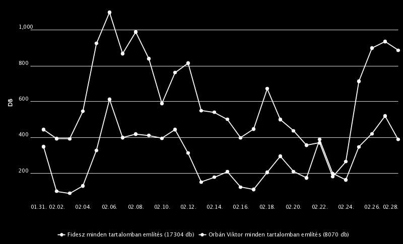 Az Említési grafikon a másik két esethez képest teljesen ellentétes trendet jelez: hiába a politikai világ személyközpontúvá válása, és hiába tartják úgy, hogy maga a Fidesz és a kormányzás is