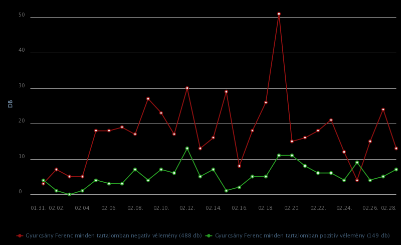 Az Említési grafikon szerint arányaiban Gyurcsányról több negatív említés történt, mint Bajnairól ebben a hónapban.