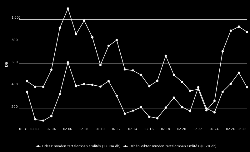 Az Említési grafikon a másik két esethez képest teljesen ellentétes trendet jelez: hiába a politikai világ személyközpontúvá válása, és hiába tartják úgy, hogy maga a Fidesz és a kormányzás is