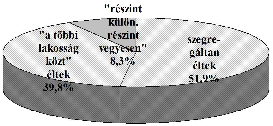 az 1893-as vizsgálat adatai alapján megrajzolt 1. ábrát: 1893- ban a romák által is lakott 7962 település csaknem felében a romák nem szegregáltan éltek.
