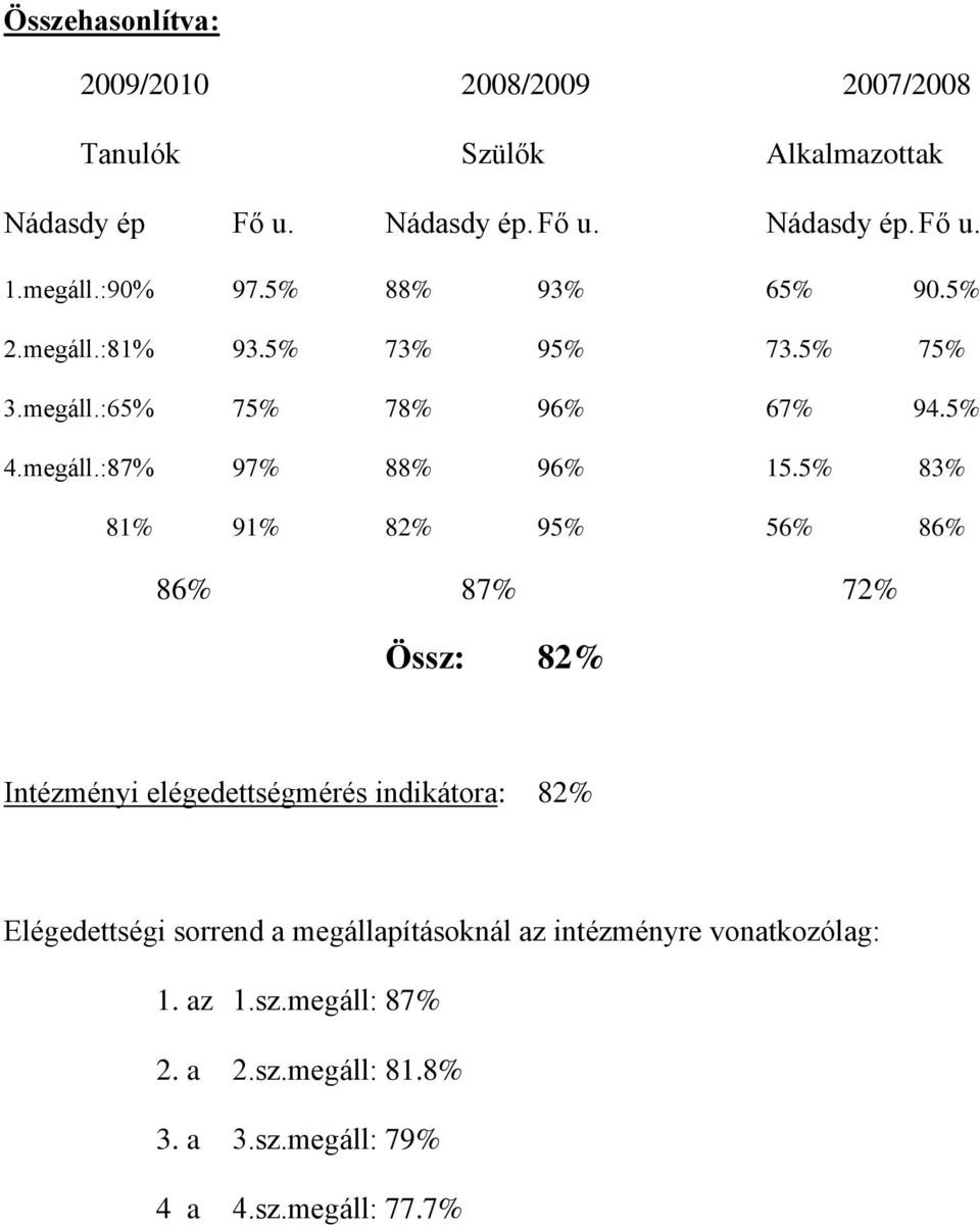 5% 83% 81% 91% 82% 95% 56% 86% 86% 87% 72% Össz: 82% Intézményi elégedettségmérés indikátora: 82% Elégedettségi sorrend a