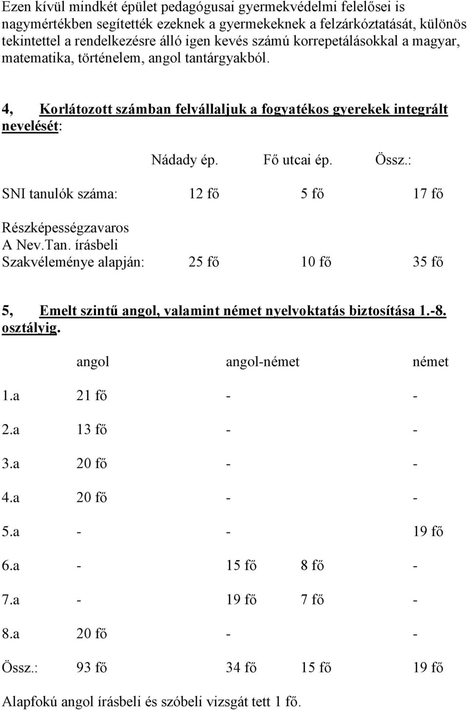 : SNI tanulók száma: 12 fő 5 fő 17 fő Részképességzavaros A Nev.Tan. írásbeli Szakvéleménye alapján: 25 fő 10 fő 35 fő 5, Emelt szintű angol, valamint német nyelvoktatás biztosítása 1.8.