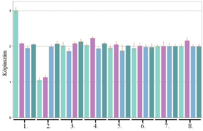 12. ábra. A qrt-pcr-rel végzett kópiaszám-analízis eredményei. Világoszölddel a WT1 gén 5 végét (1. intron) ábrázoltuk, míg lilával a 3 végét (10. exon).