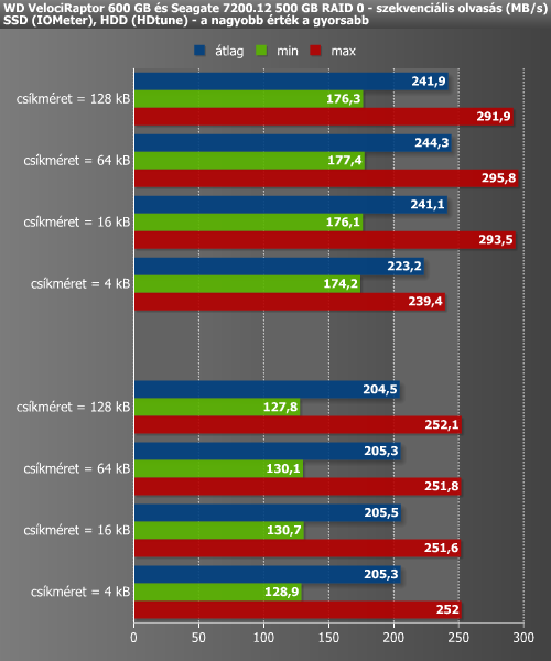 Mindezt grafikonon is ábrázoltuk. A Barracuda mind a négy csíkméret mellett közel ugyanolyan gyors volt, a VelociRaptort viszont visszafogták a 4 kb-os sávok.