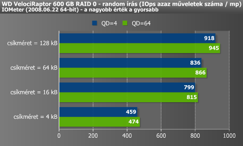Ugyanez elmondható az írásról is. Remélhetőleg az eredmények nem csak az Intel vezérlőjére érvényesek, és az AMD déli hídjai is hasonlóan viselkednek.