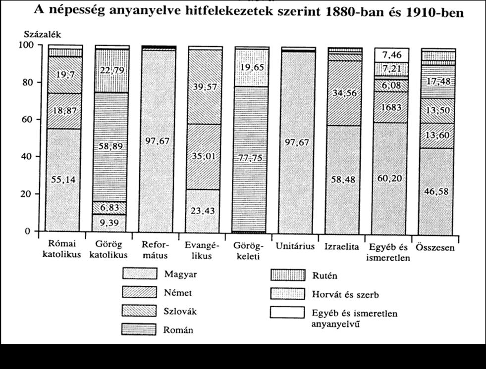 1890 1900 között megugrik a magyar anyanyelvűek száma, s arányuk a népességben 50% fölé kerül.