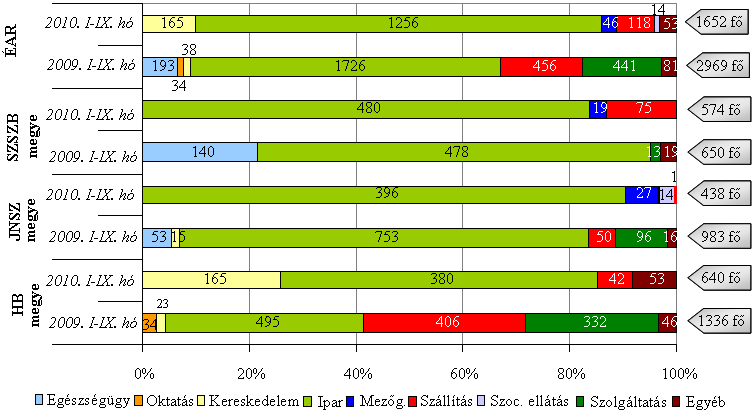 A vizsgált időintervallumban a legtöbb 7 334 fiatal a régió összes pályakezdőinek közel fele (48,5%) Szabolcs-Szatmár-Bereg kirendeltségein került a nyilvántartásba, továbbá minden harmadik Hajdú-