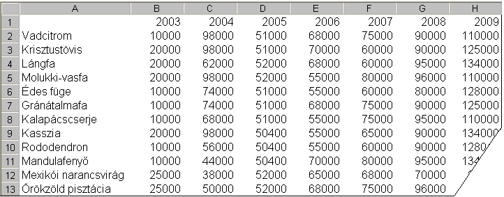 18. FELADAT A táblázat az A1:H19 tartományban dézsás növények importált mennyiségeit tartalmazza a következő adatokkal: növény neve, importált mennyiség 2003-tól 2009-ig évenként. 1.