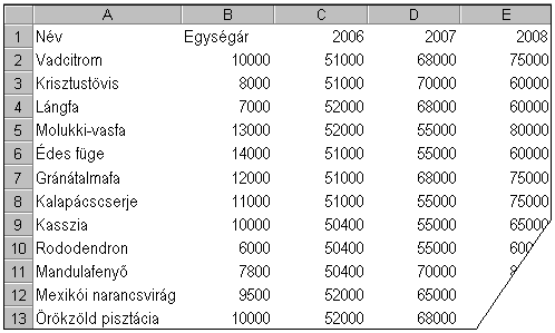 19. FELADAT A táblázat az A1:E19 tartományban növények exportmennyiségeit és egységárait tartalmazza a következő adatokkal: növény neve, egységár, exportált mennyiség 2006-tól 2008-ig évenként. 1.