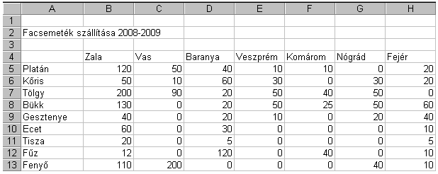 27. FELADAT A táblázat az A2:H13 tartományban facsemeték szállításáról tartalmaz adatokat 2008-tól 2009-ig, megyék szerinti bontásban. 1.