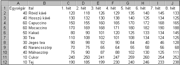 29. FELADAT A táblázat az A1:J12 tartományban egy munkahelyi italautomata fogyási adatait és egységárait tartalmazza. 1.