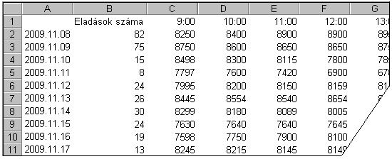 58. FELADAT A táblázat egy tőzsde indexének alakulását mutatja két héten át, 9-től 16 óráig (óránkénti lépésközzel), valamint a napi kötések alakulásának számát az A1:J11 tartományban! 1. Írja a K1-es cellába az Átlag szót, majd a K oszlopban számítsa ki függvény segítségével a napok átlagértékét!