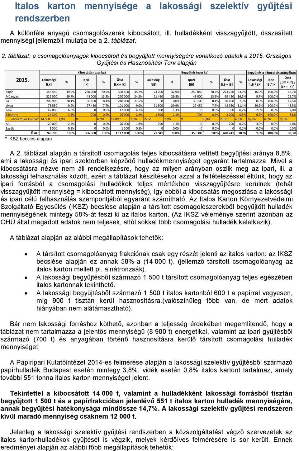 [LK] Kibocsátás (ezer kg) [IK] Papír 148 450 19,9 250 050 70,2 398 500 35,7 23 700 32,9 250 050 70,2 273 750 63,9 16,0 100,0 68,7 Műanyag 222 000 29,7 48 000 13,5 270 000 24,2 21 450 29,8 48 000 13,5