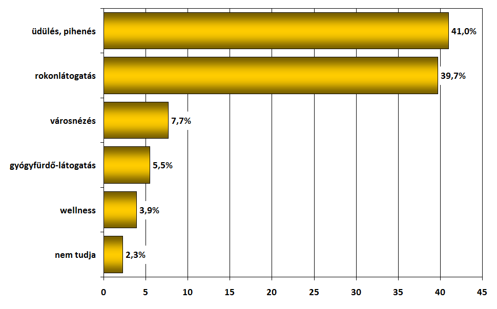 A hosszú hétvégékhez kapcsolódó utazások kicsit több mint kétötödének (41,0%) az üdülés, pihenés a fő célja ebből mindössze 1,2% a síelők aránya.