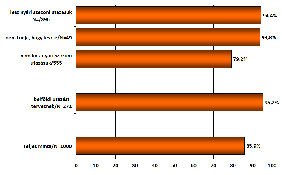 7.3. ábra Azok aránya, akikre jellemző, hogy könnyen megtalálják a szükséges információkat belföldi utazásaikhoz A megkérdezettek közel felére (46,0%) igaz, hogy belföldi utazásainak megszervezésekor