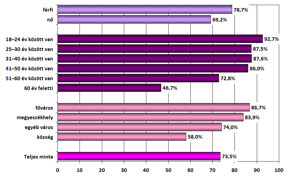 7.10. ábra Azok aránya szegmensenként, akik belföldi utazásaik megtervezéséhez, megszervezéséhez használják általában az internetet Az internetet a leggyakrabban tájékozódásra használják (a teljes