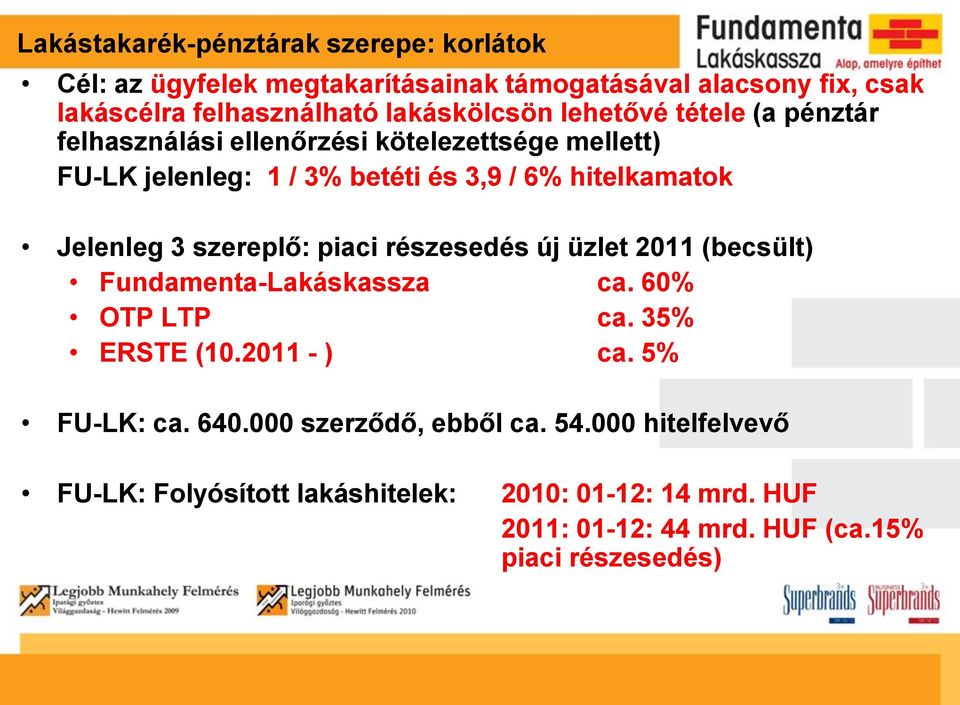 Jelenleg 3 szereplő: piaci részesedés új üzlet 2011 (becsült) Fundamenta-Lakáskassza ca. 60% OTP LTP ca. 35% ERSTE (10.2011 - ) ca. 5% FU-LK: ca.