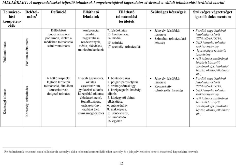 tolmácsoló, általában konszekutívan dolgozó tolmács konferencia, színház, nagyszabású rendezvények, média, előadások, munkaértekezletek hivatali ügyintézés, oktatás (szeminárium, gyakorlati oktatás,