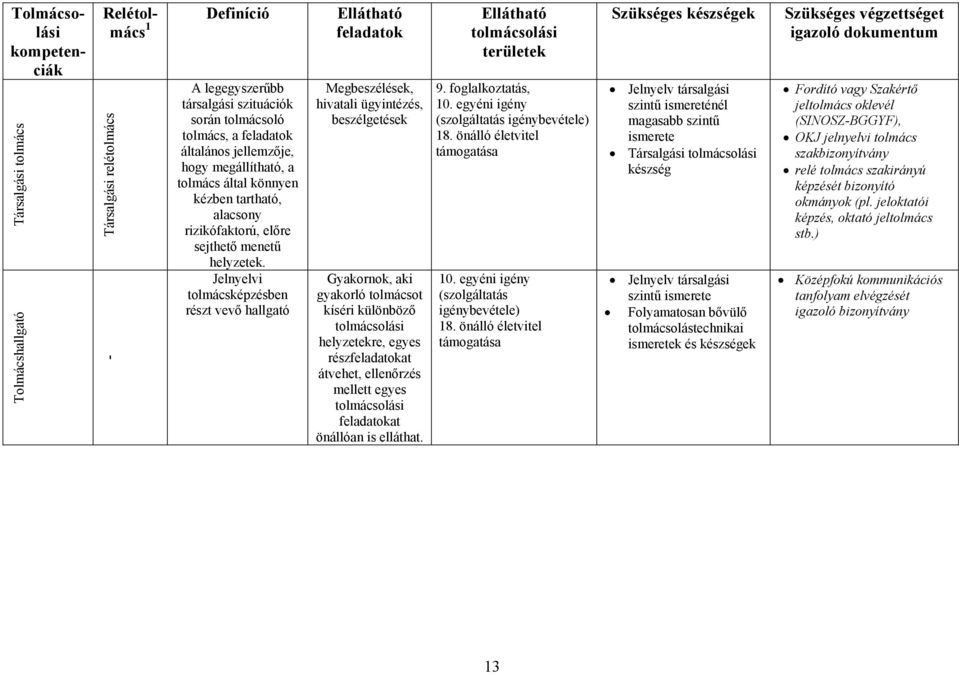 Jelnyelvi tolmácsképzésben részt vevő hallgató Megbeszélések, hivatali ügyintézés, beszélgetések Gyakornok, aki gyakorló tolmácsot kíséri különböző tolmácsolási helyzetekre, egyes részfeladatokat