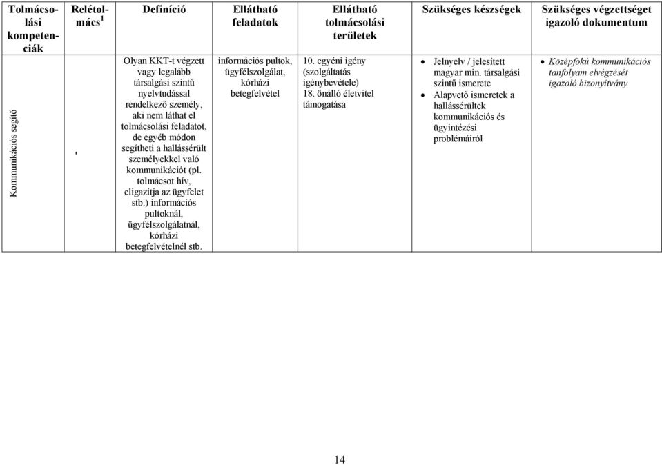 ) információs pultoknál, ügyfélszolgálatnál, kórházi betegfelvételnél stb. információs pultok, ügyfélszolgálat, kórházi betegfelvétel Ellátható tolmácsolási területek 10.