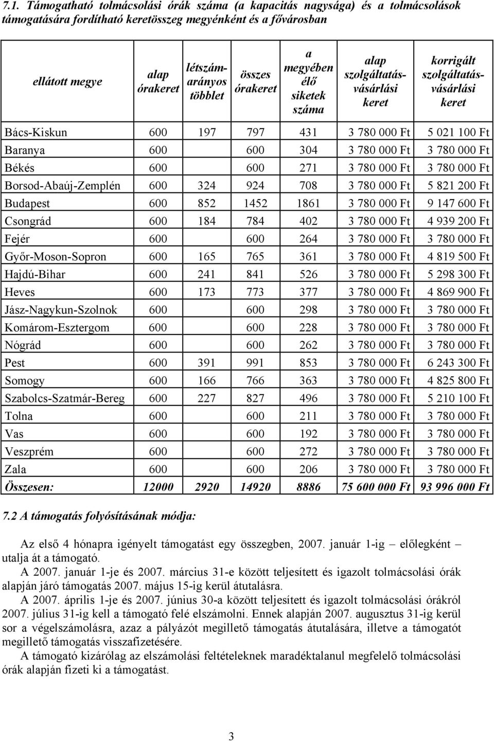 Ft 3 780 000 Ft Békés 600 600 271 3 780 000 Ft 3 780 000 Ft Borsod-Abaúj-Zemplén 600 324 924 708 3 780 000 Ft 5 821 200 Ft Budapest 600 852 1452 1861 3 780 000 Ft 9 147 600 Ft Csongrád 600 184 784