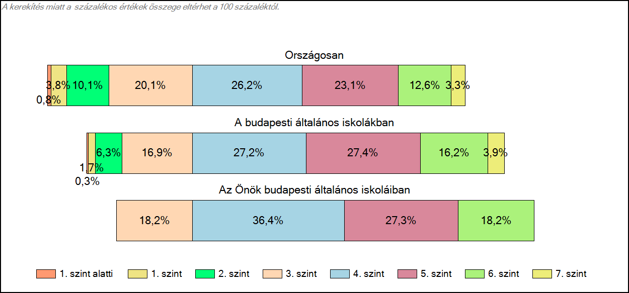 1c Képességeloszlás Az országos eloszlás, valamint a tanulók eredményei a budapesti általános iskolákban és az Önök