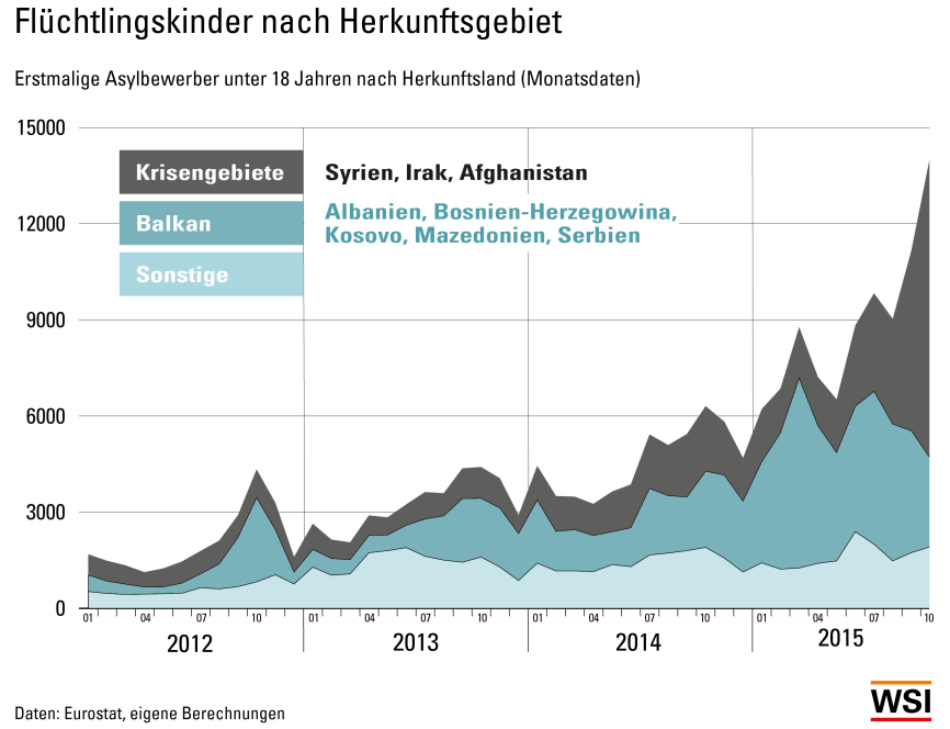 Gyermekszegénység Németországban a bevándorlással összefüggésben Wirtschafts- und Sozialwissenschaftliches Institut in der Hans-Böckler-Stiftung (WSI) WSI Verteilungsmonitor, Januar 2016 (12 p.
