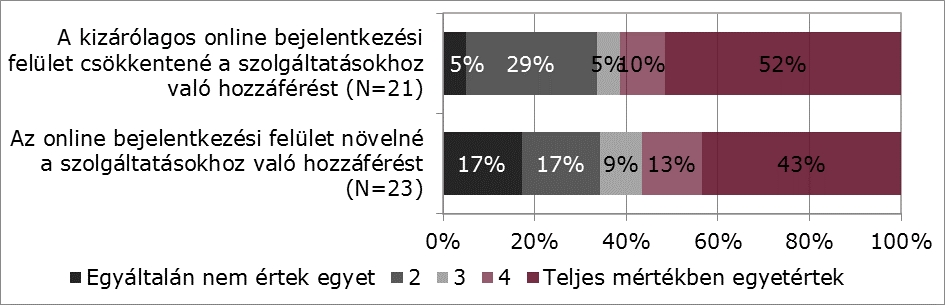 A kizárólagos online felületet, a többség (62%) véleménye szerint a szolgáltatásokhoz való hozzáférést csökkentené, azonban amennyiben nem törekszik a rendszer az online hozzáférés kizárólagosságára