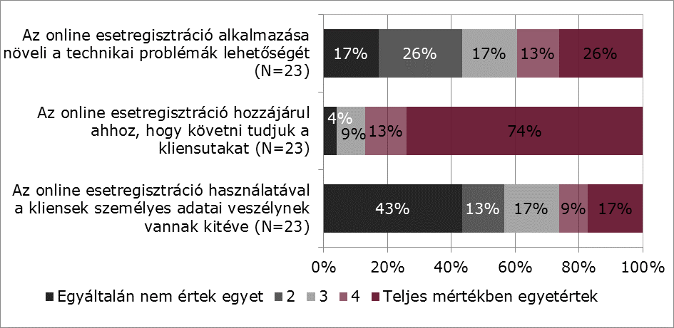 7. ábra: Az online regisztrációnak az esetregisztráció biztonságára/követhetőségére