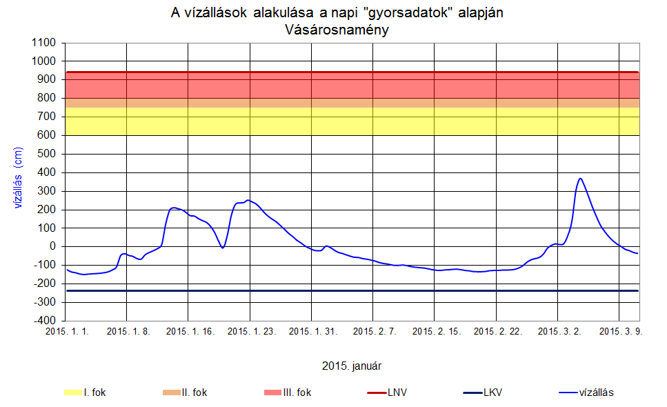 MÁRCIUS 9 Vízjárás A március eleji esők hatására a Felső-Tiszán és a Szamoson képződött árhullám, amely az említett folyószakaszokon 2-3 m-es vízszintemelkedést okozott.