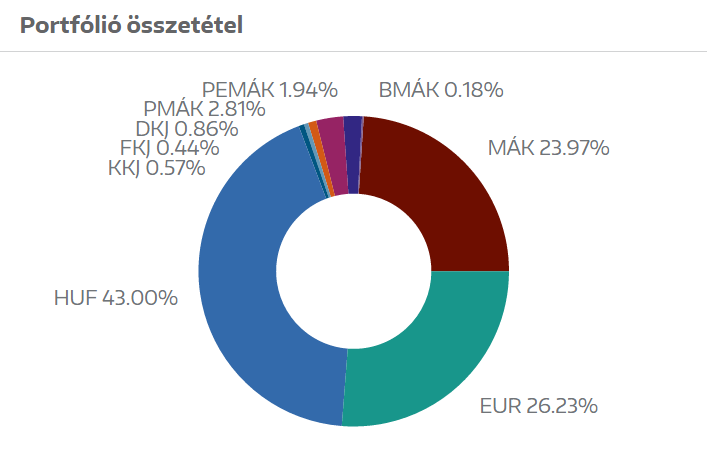 Portfólió érték 4.2.