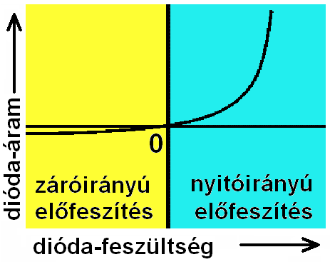 A dióda jelleggörbe egyszerűsített alakjai Az ideális kapcsoló: Törtvonalas közelítésű jelleggörbe A