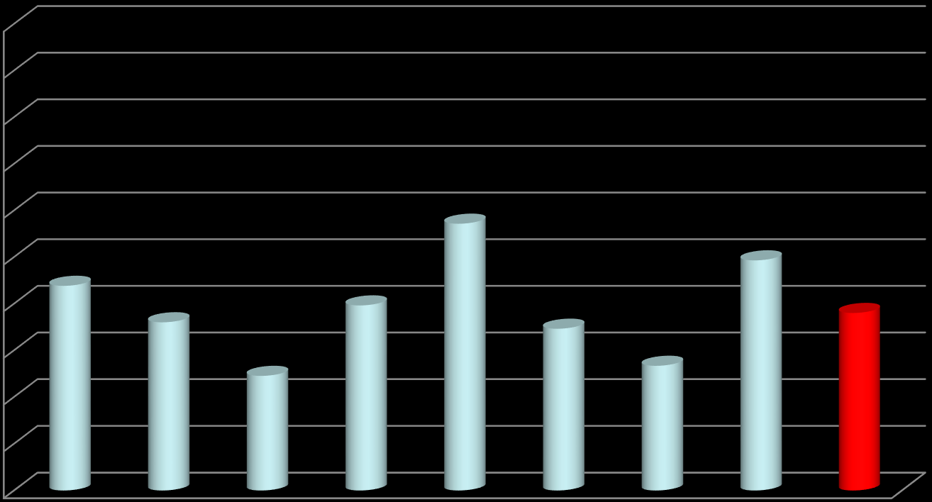 SK prevalencia ( %) A szubklinikai ketózis (SK) prevalenciája a vizsgált tejelő állományokban 100% 90% 80% 70% 60%