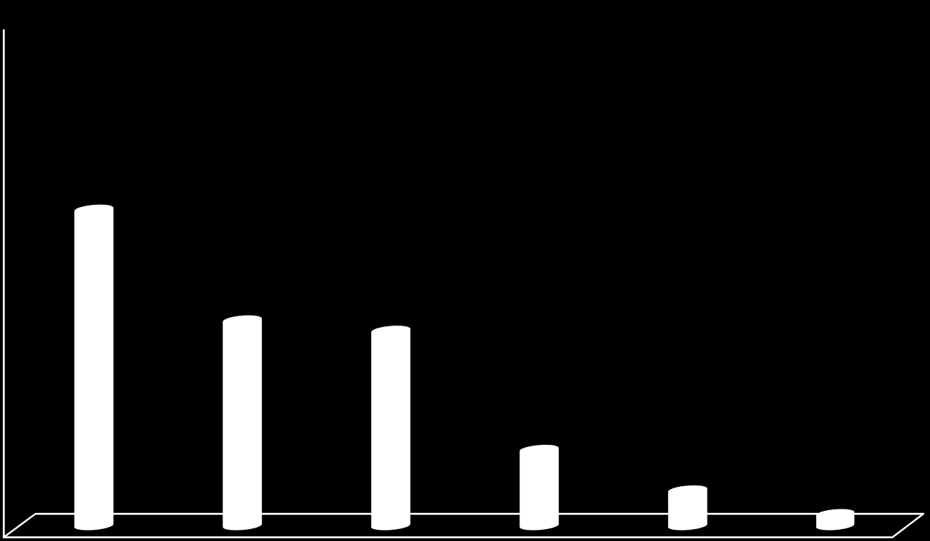 Megoszlás (%) A Keto-Test TM eredmények megoszlása (%) BHB kategóriák (µmol/l) szerint a vizsgálatba vont tehenekben