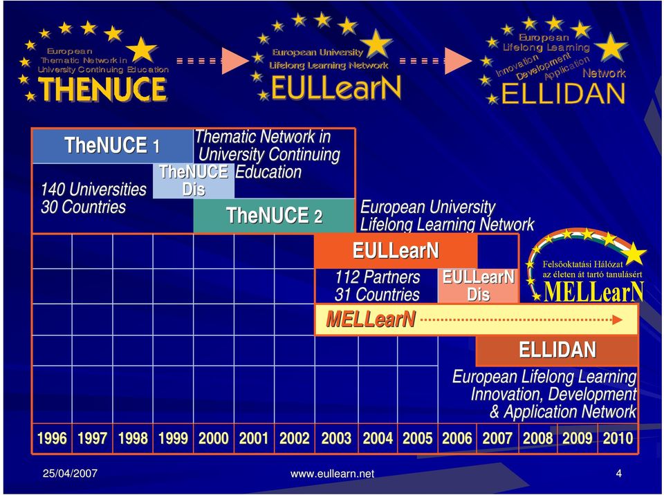 2000 TheNUCE 2 2001 2002 European University Lifelong Learning Network EULLearN 112 Partners 31 Countries MELLearN 2003 2004 2005 EULLearN