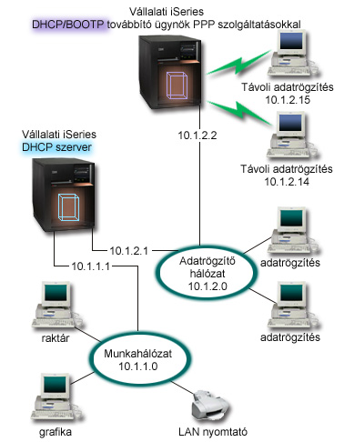 2. ábra: DHCP és PPP profil különböző iseries szervereken A Távoli adatbevitel kliensek betárcsáznak az iseries PPP szerverre.