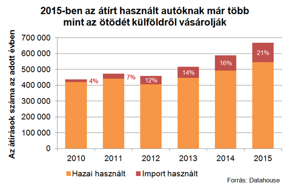 Használt