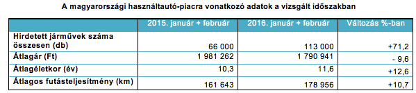 Használt gépjárművek