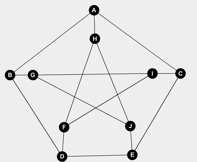 e 3 v - 6 12 24-6 = 18 teljesül Látható, hogy a gráfunknak nincs 3 hosszú köre, tehát alkalmazható az Euler tétel második következménye: e 2 v - 4 12 16-4 = 12 teljesül Ahhoz viszont, hogy belássuk,