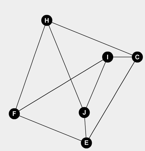 Hagyjuk el az A csúcsot: Ez pedig izomorf K 3,3 -mal: Tehát az eredeti gráfunkból egy él és a rá illeszkedő csúcsok elhagyásával kapott gráf