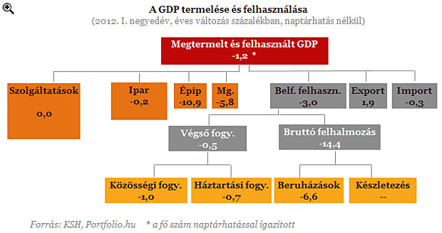 BEFEKTETİI HÍRLEVÉL elızetesen közölt 1,3% helyett 1,2%- kal zsugorodott a hazai gazdaság a naptárhatással kiigazított adat szerint.